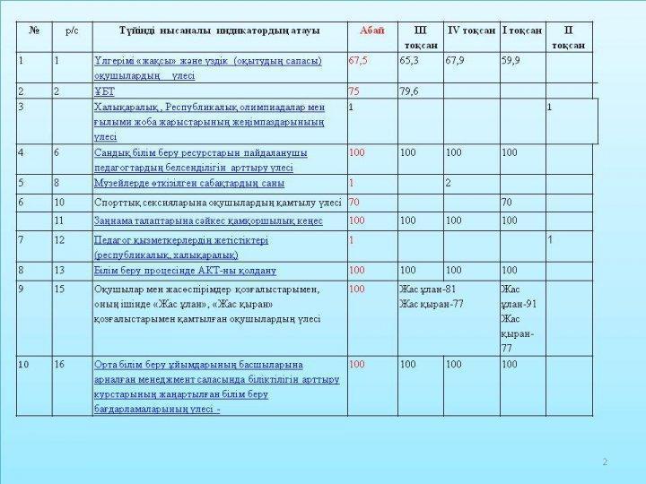 Индикаторлық көрсеткіштердің  орындалуы бойынша есеп 