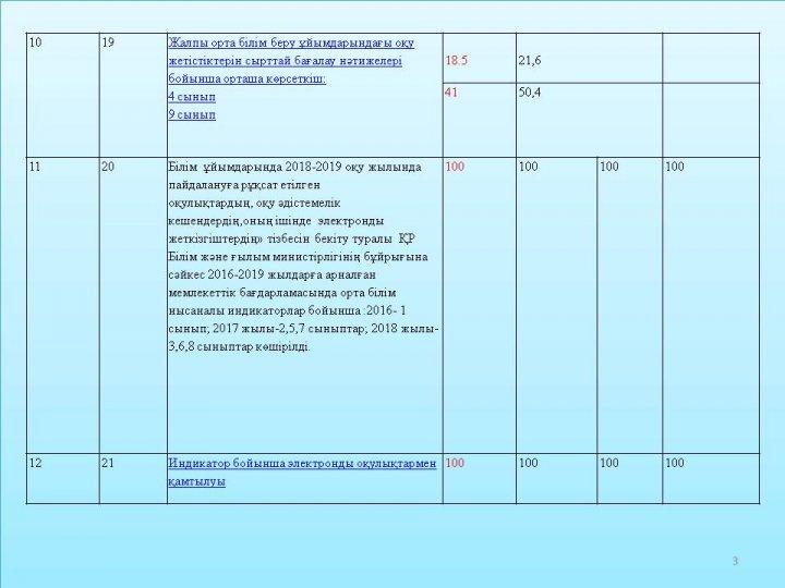 Индикаторлық көрсеткіштердің  орындалуы бойынша есеп 