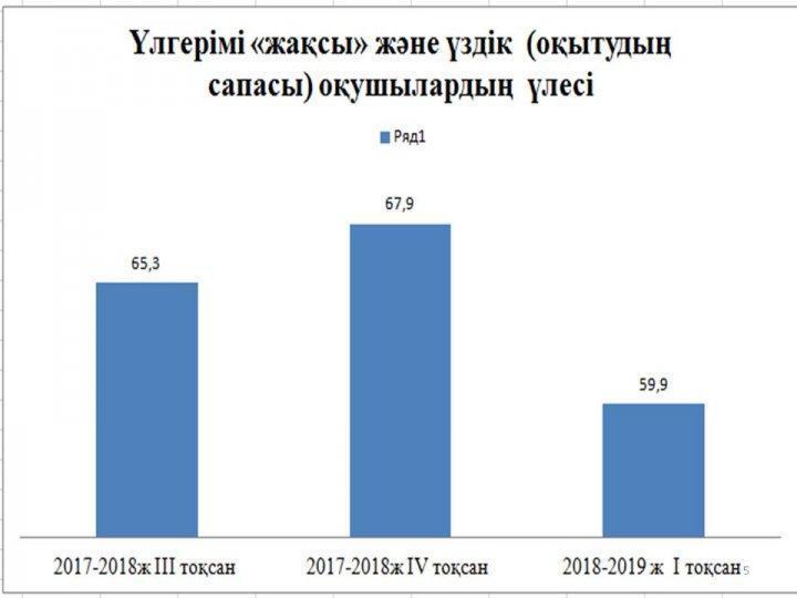 Индикаторлық көрсеткіштердің  орындалуы бойынша есеп 