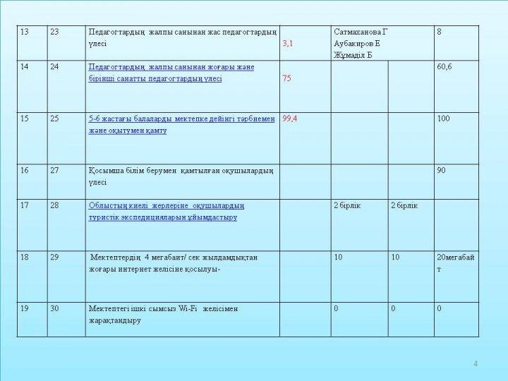 Индикаторлық көрсеткіштердің  орындалуы бойынша есеп 